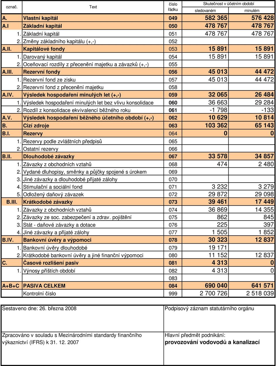 Rezervní fond ze zisku 057 45 013 44 472 2. Rezervní fond z přecenění majetku 058 A.IV. Výsledek hospodaření minulých let (+,-) 059 32 065 26 484 1.