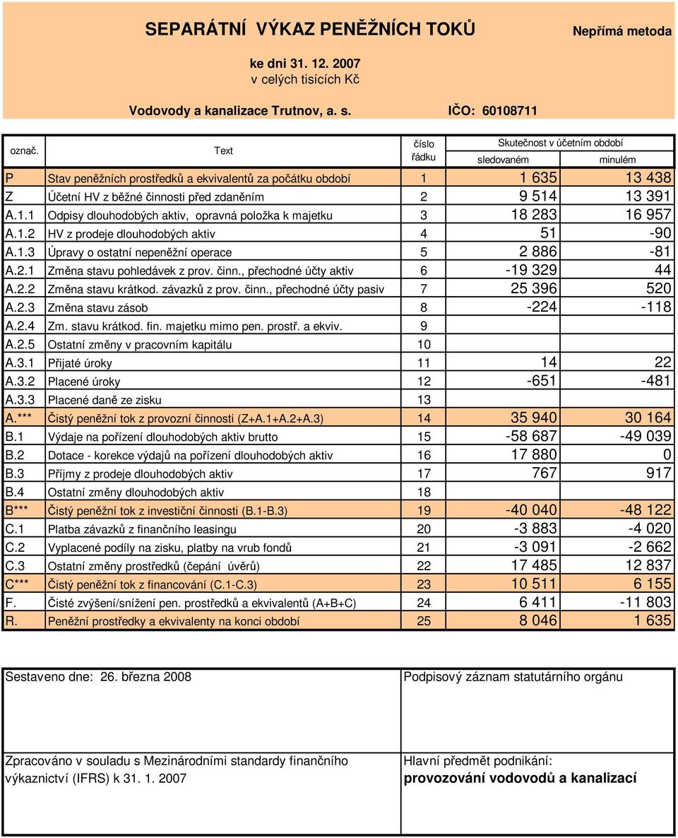 1.2 HV z prodeje dlouhodobých aktiv 4 51-90 A.1.3 Úpravy o ostatní nepeněžní operace 5 2 886-81 A.2.1 Změna stavu pohledávek z prov. činn., přechodné účty aktiv 6-19 329 44 A.2.2 Změna stavu krátkod.