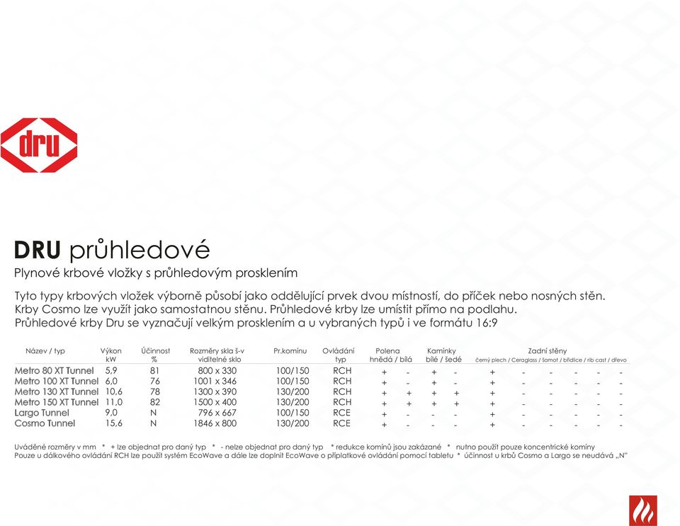 Průhledové krby Dru se vyznačují velkým prosklením a u vybraných typů i ve formátu 16:9 ázev / typ Výkon Účinnost Rozměry skla šv Pr.