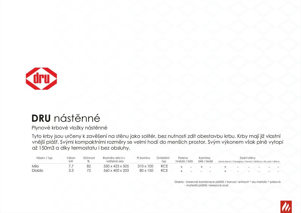 ázev / typ Výkon Účinnost Rozměry skla šv Pr.