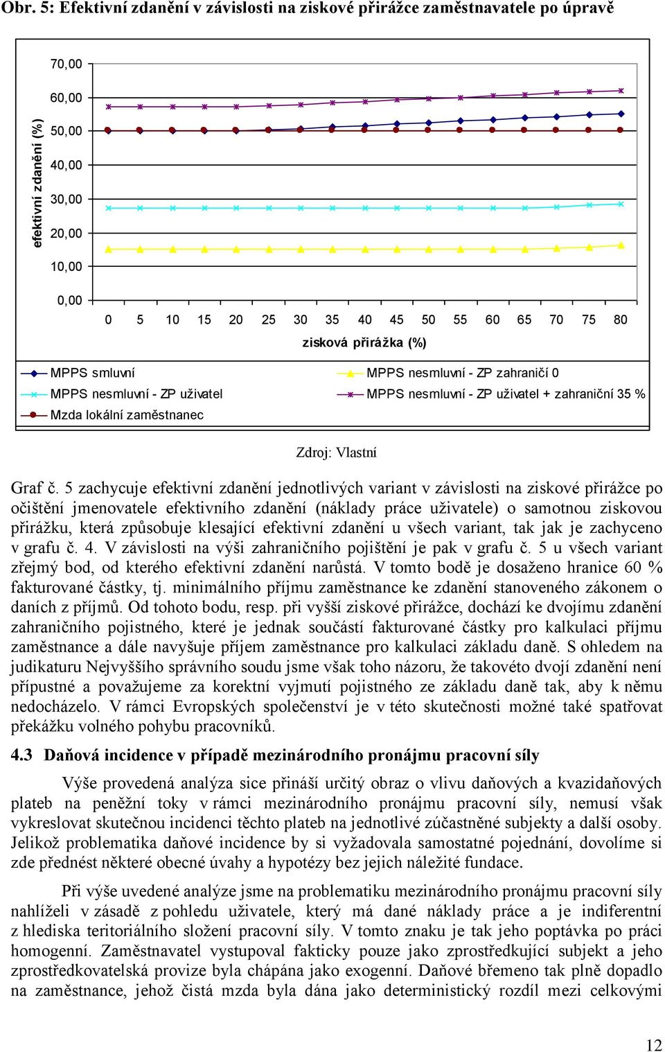 MPPS smluvní MPPS nesmluvní - ZP zahraničí 0 MPPS nesmluvní - ZP uživatel MPPS nesmluvní - ZP uživatel + zahraniční 35 % Mzda lokální zaměstnanec Zdroj: Vlastní Graf č.