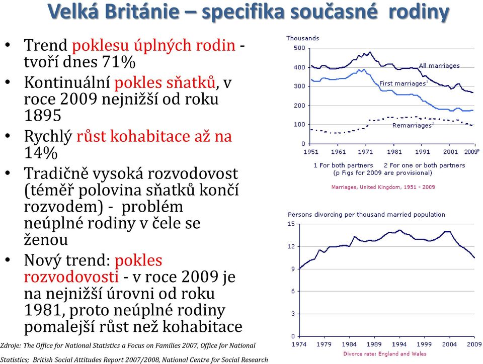 trend: pokles rozvodovosti - v roce 2009 je na nejnižší úrovni od roku 1981, proto neúplné rodiny pomalejší růst než kohabitace Zdroje: The Office