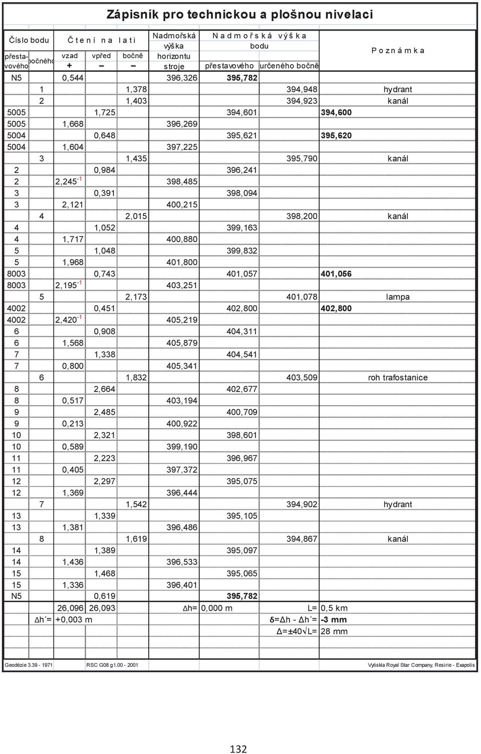 kanál 2 0,984 396,241 2 2,245-1 398,485 3 0,391 398,094 3 2,121 4,215 4 2,015 398,2 kanál 4 1,052 399,163 4 1,717 4,880 5 1,048 399,832 5 1,968 401,8 83 0,743 401,057 401,056 83 2,195-1 403,251 5