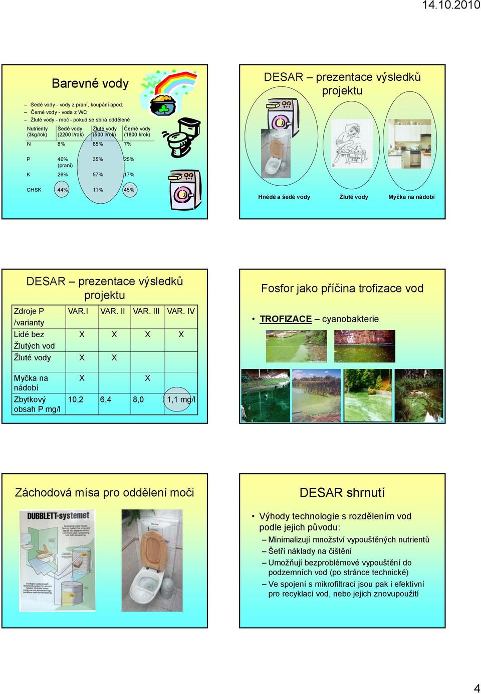 44% % 45% Hnědé a šedé vody Žluté vody Myčka na nádobí DESAR prezentace výsledků projektu Zdroje P VAR.I VAR. II VAR. III VAR.