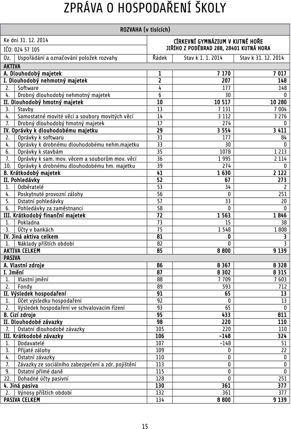 Drobný dlouhodobý nehmotný majetek 6 30 0 II. Dlouhodobý hmotný majetek 10 10 517 10 280 3. Stavby 13 7 131 7 004 4. Samostatné movité věci a soubory movitých věcí 14 3 112 3 276 7.