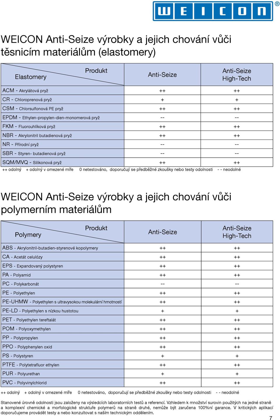 Silikonová pryž ++ ++ ++ odolný + odolný v omezené míře 0 netestováno, doporučují se předběžné zkoušky nebo testy odolnosti - - neodolné WEICON výrobky a jejich chování vůči polymerním materiálům