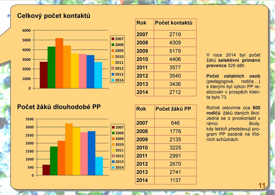 ..) s kterými byl výkon PP realizován v prospěch klienta bylo 73.