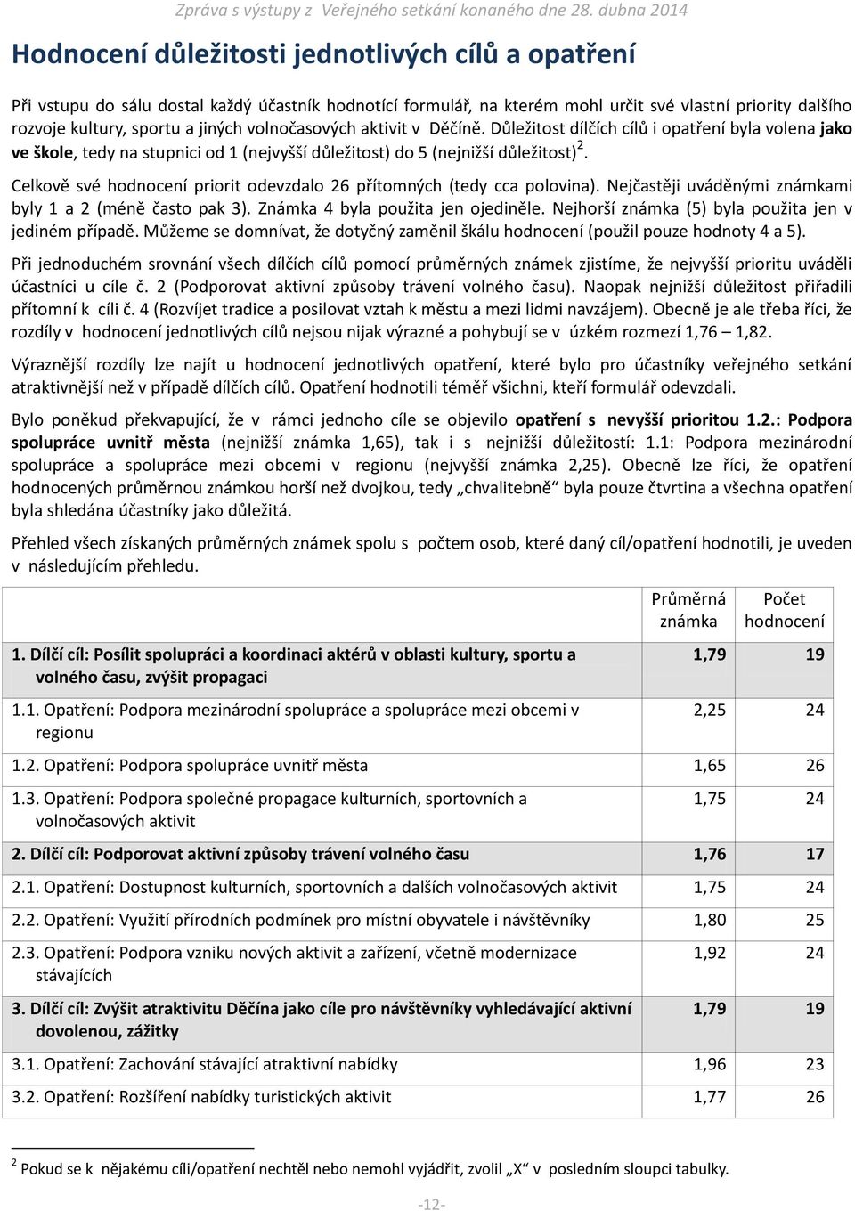 Celkově své hodnocení priorit odevzdalo 26 přítomných (tedy cca polovina). Nejčastěji uváděnými známkami byly 1 a 2 (méně často pak 3). Známka 4 byla použita jen ojediněle.