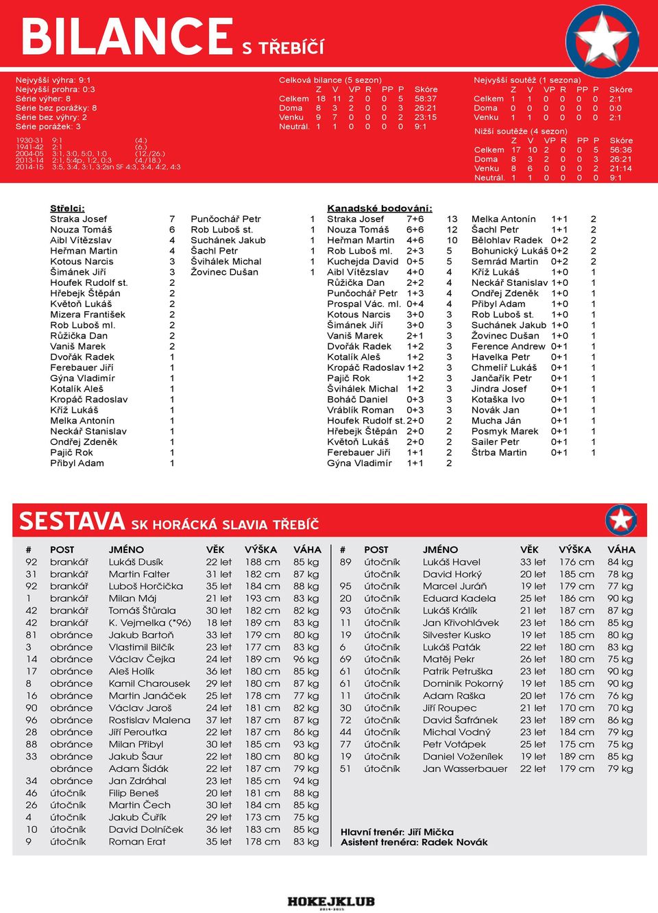 Z 8 8 9 V 3 7 VP R PP P 5 3 Skóre 58:37 6: 3:5 9: Nejvyšší soutěž ( sezona) Celkem Doma Venku Z V VP R Nižší soutěže (4 sezon) Celkem Doma Venku Neutrál.