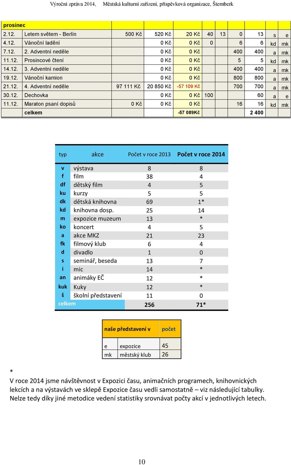 12. Maraton psaní dopisů 0 Kč 0 Kč 0 Kč 16 16 kd mk celkem -57 089Kč 2 400 typ akce Počet v roce 2013 Počet v roce 2014 v výstava 8 8 f film 38 4 df dětský film 4 5 ku kurzy 5 5 dk dětská knihovna 69