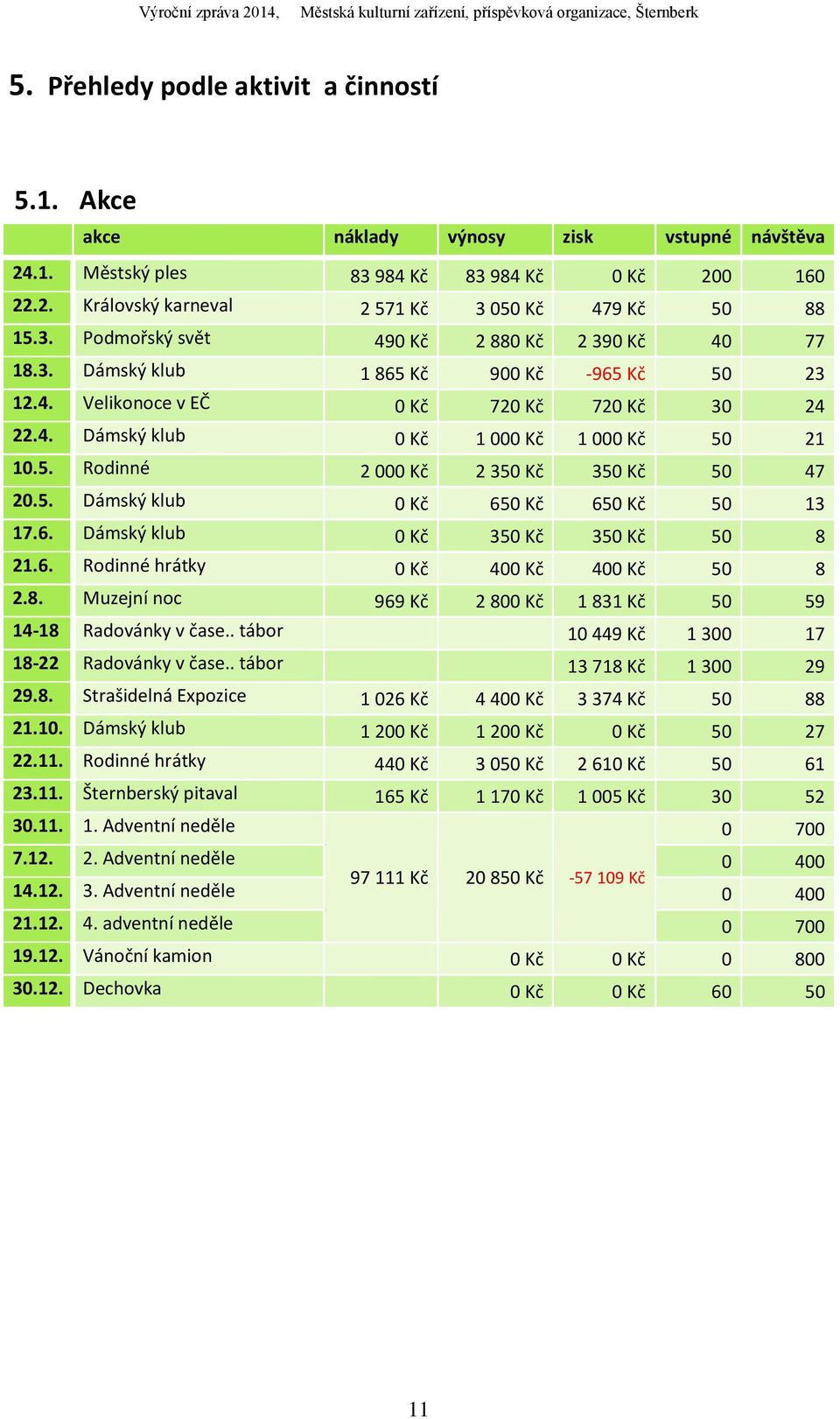 5. Dámský klub 0 Kč 650 Kč 650 Kč 50 13 17.6. Dámský klub 0 Kč 350 Kč 350 Kč 50 8 21.6. Rodinné hrátky 0 Kč 400 Kč 400 Kč 50 8 2.8. Muzejní noc 969 Kč 2 800 Kč 1 831 Kč 50 59 14-18 Radovánky v čase.