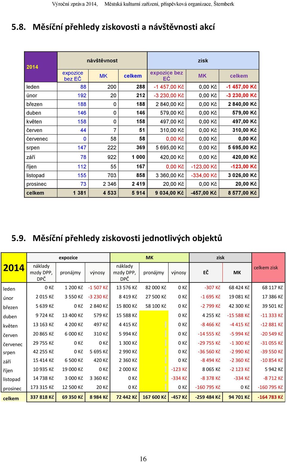 Kč 310,00 Kč červenec 0 58 58 0,00 Kč 0,00 Kč 0,00 Kč srpen 147 222 369 5 695,00 Kč 0,00 Kč 5 695,00 Kč září 78 922 1 000 420,00 Kč 0,00 Kč 420,00 Kč říjen 112 55 167 0,00 Kč -123,00 Kč -123,00 Kč