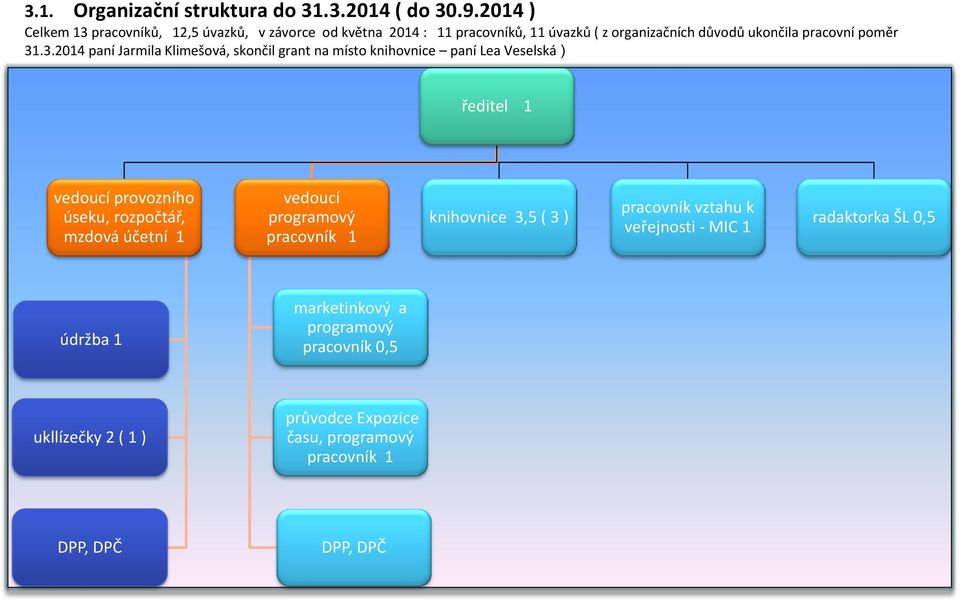 3.2014 paní Jarmila Klimešová, skončil grant na místo knihovnice paní Lea Veselská ) ředitel 1 vedoucí provozního úseku, rozpočtář, mzdová účetní