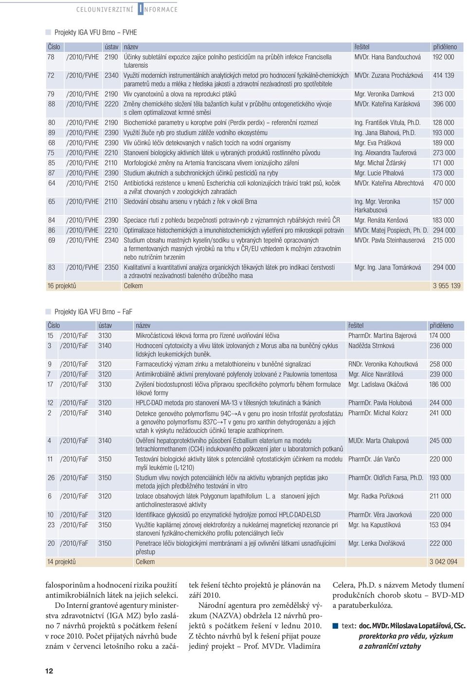 Zuzana Procházková 414 139 parametrů medu a mléka z hlediska jakosti a zdravotní nezávadnosti pro spotřebitele 79 /2010/FVHE 2190 Vliv cyanotoxinů a olova na reprodukci ptáků Mgr.