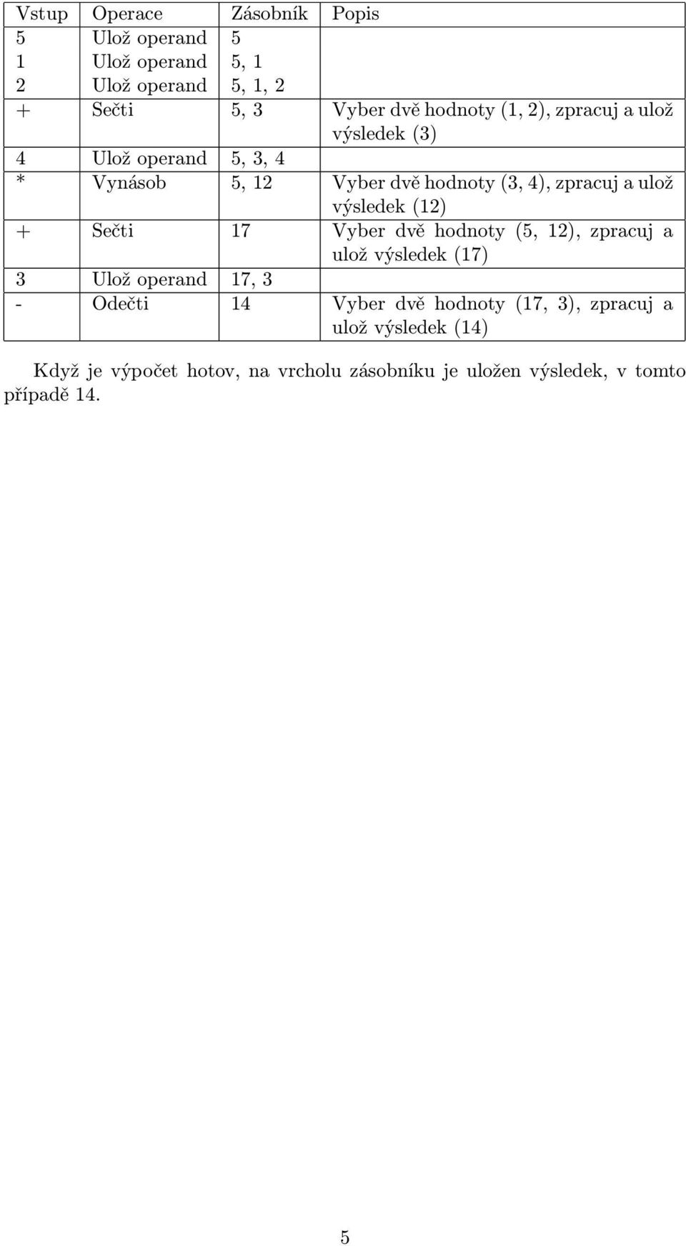 výsledek (12) + Sečti 17 Vyber dvě hodnoty (5, 12), zpracuj a ulož výsledek (17) 3 Ulož operand 17, 3 - Odečti 14 Vyber