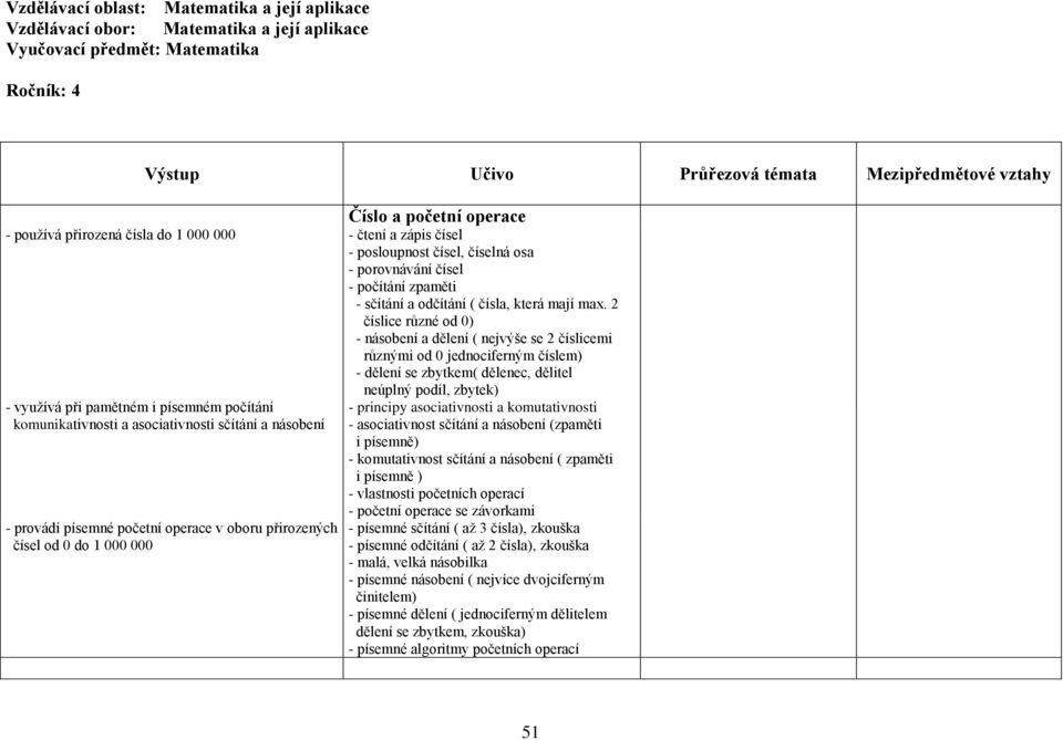 2 číslice různé od 0) - násobení a dělení ( nejvýše se 2 číslicemi různými od 0 jednociferným číslem) - dělení se zbytkem( dělenec, dělitel - využívá při pamětném i písemném počítání komunikativnosti