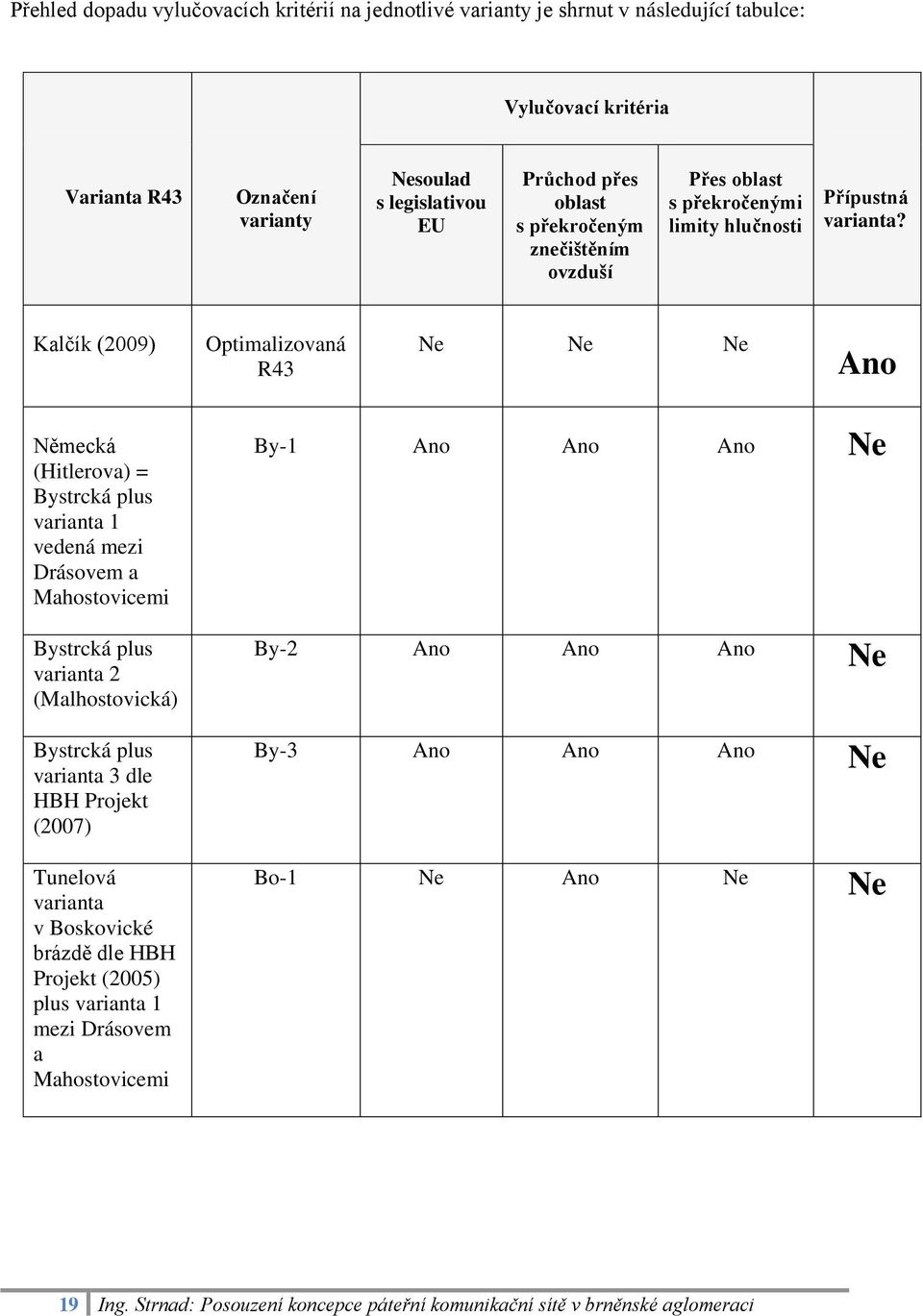 Kalčík (2009) Optimalizovaná R43 Ne Ne Ne Ano Německá (Hitlerova) = Bystrcká plus varianta 1 vedená mezi Drásovem a Mahostovicemi Bystrcká plus varianta 2 (Malhostovická) Bystrcká plus varianta