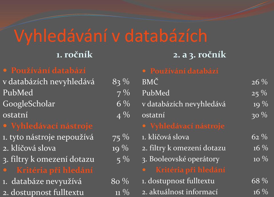 dostupnost fulltextu 11 % Používání databází BMČ 26 % PubMed 25 % v databázích nevyhledává 19 % ostatní 30 % Vyhledávací nástroje 1.