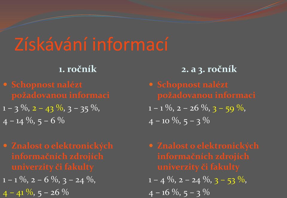 elektronických informačních zdrojích univerzity či fakulty 1 1 %, 2 6 %, 3 24 %, 4 41 %, 5 26 %