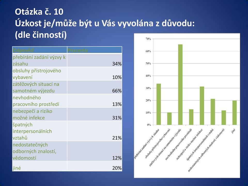 zadání výzvy k zásahu 34% obsluhy přístrojového vybavení 10% zátěžových situací na samotném