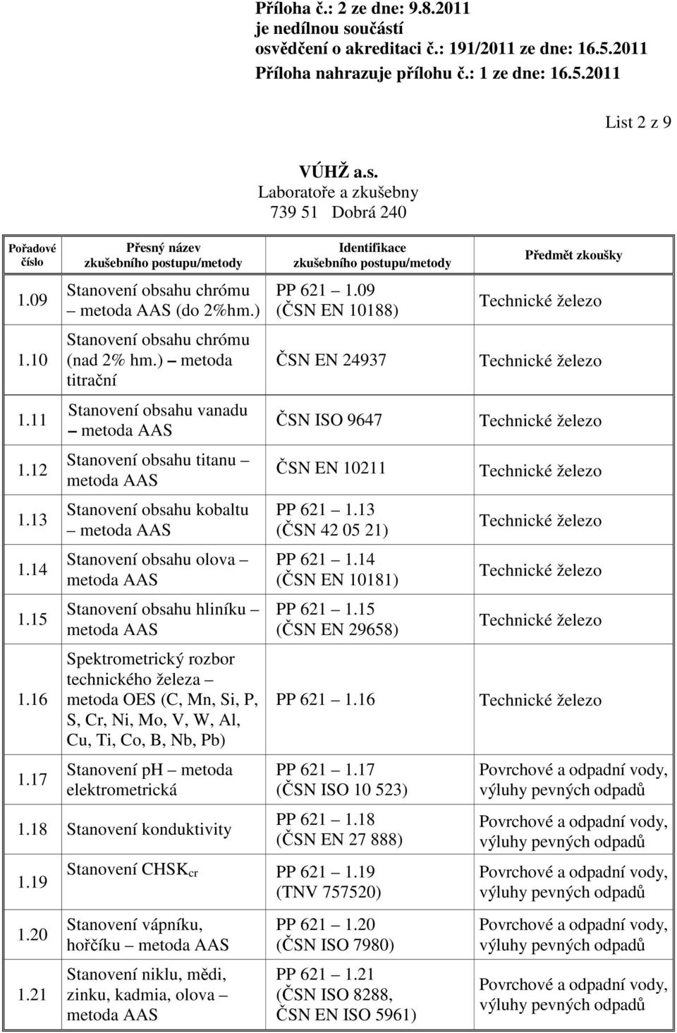 Si, P, S, Cr, Ni, Mo, V, W, Al, Cu, Ti, Co, B, Nb, Pb) Stanovení ph metoda elektrometrická 1.18 Stanovení konduktivity 1.19 1.20 1.21 PP 621 1.