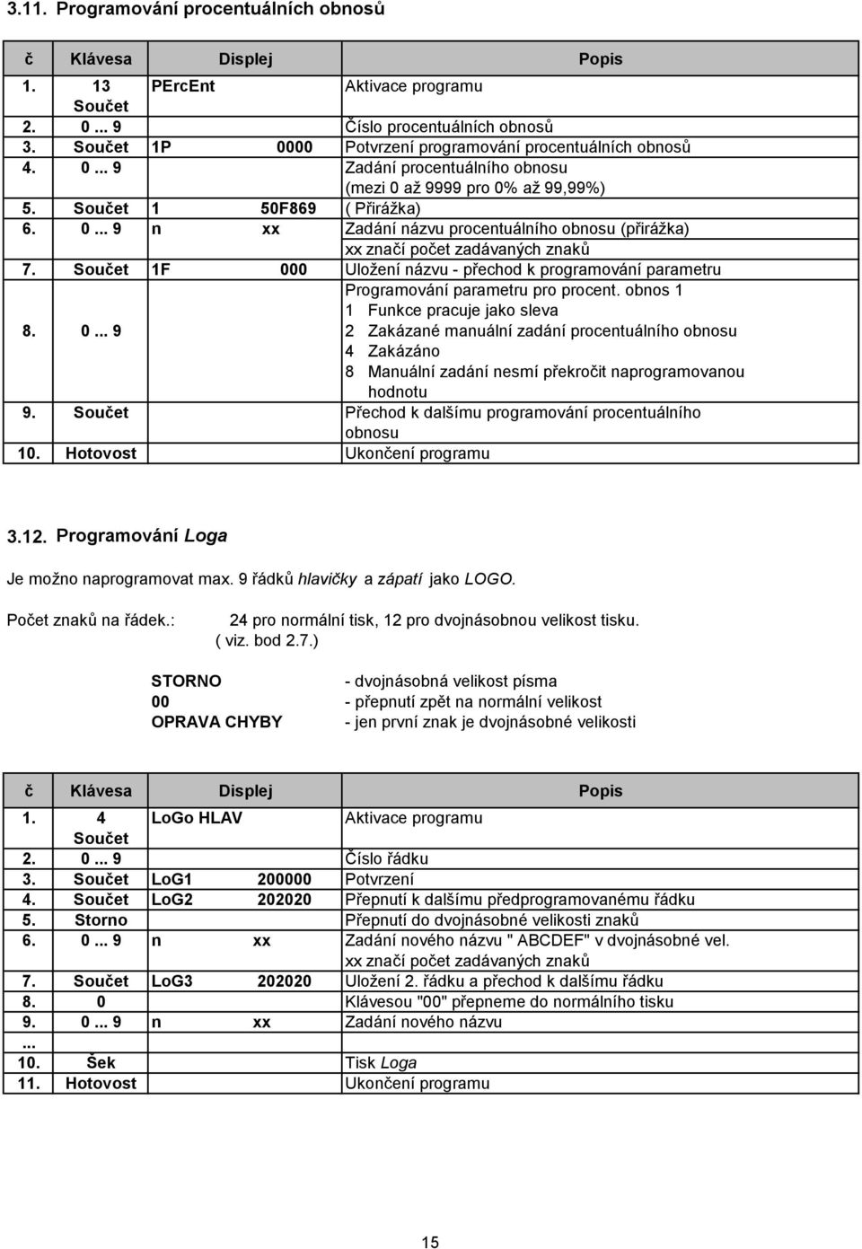 Souet 1F 000 Ulož eníná zvu - přechod k programová níparametru Programová níparametru pro procent. obnos 1 1 Funkce pracuje jako sleva 8. 0... 9 2 Zaká zané manuá lnízadá níprocentuá lního obnosu 4 Zaká zá no 8 Manuá lnízadá nínesmípřekroit naprogramovanou hodnotu 9.