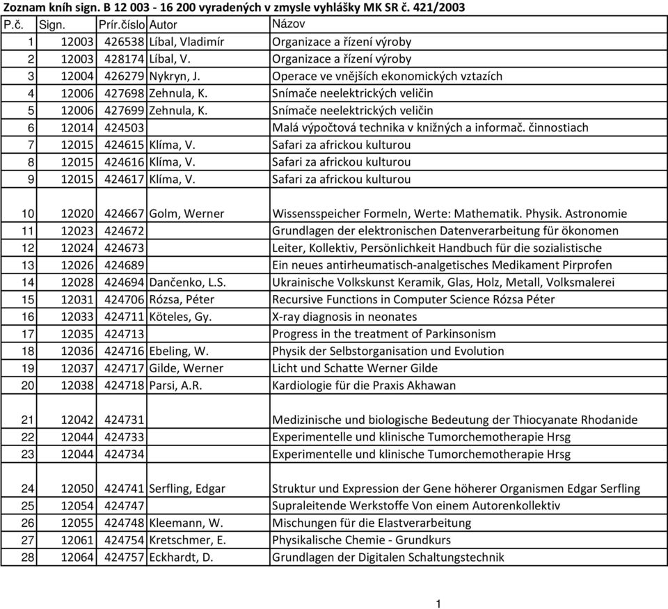 Snímače neelektrických veličin 6 12014 424503 Malá výpočtová technika v knižných a informač. činnostiach 7 12015 424615 Klíma, V. Safari za africkou kulturou 8 12015 424616 Klíma, V.