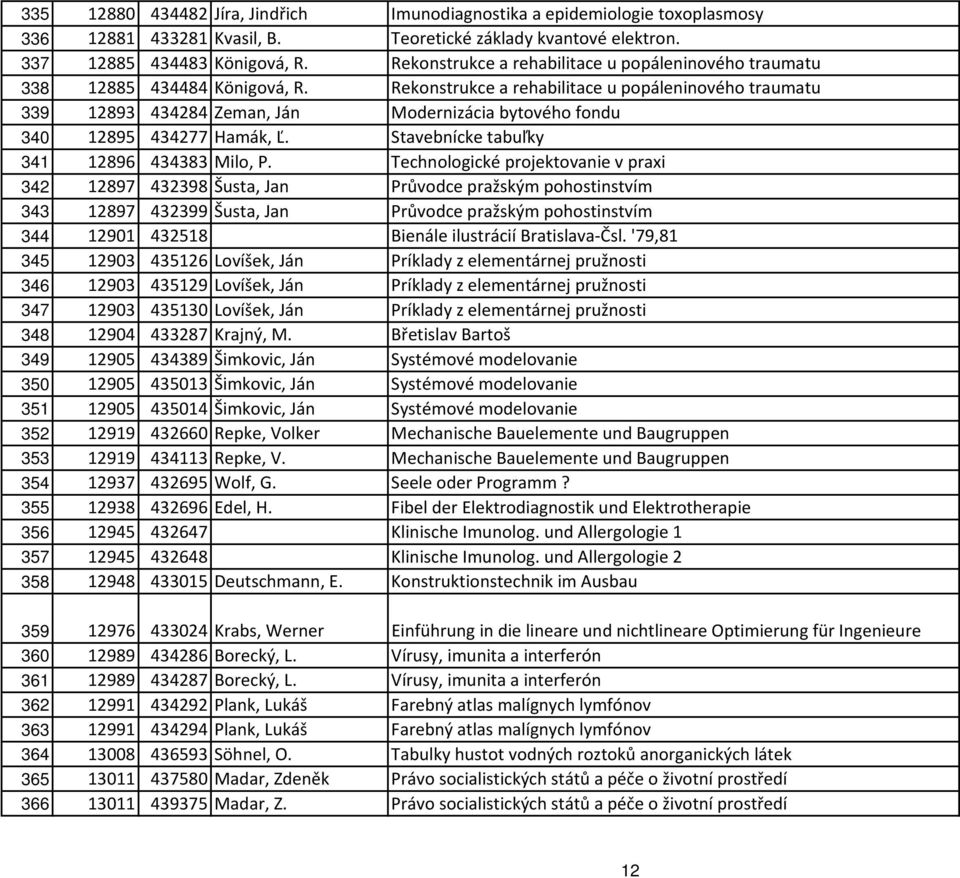 Rekonstrukce a rehabilitace u popáleninového traumatu 339 12893 434284 Zeman, Ján Modernizácia bytového fondu 340 12895 434277 Hamák, Ľ. Stavebnícke tabuľky 341 12896 434383 Milo, P.