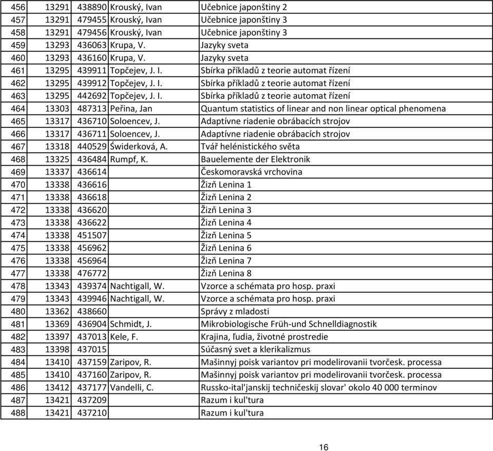 I. Sbírka příkladů z teorie automat řízení 464 13303 487313 Peřina, Jan Quantum statistics of linear and non linear optical phenomena 465 13317 436710 Soloencev, J.