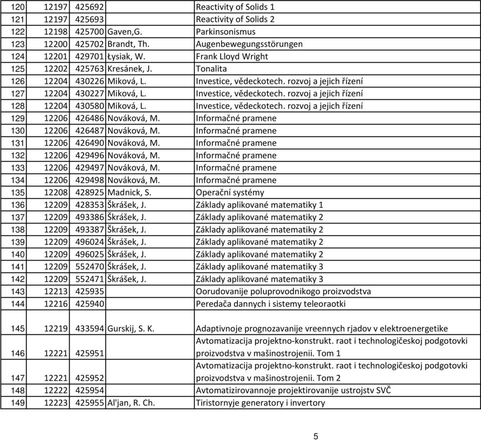 rozvoj a jejich řízení 127 12204 430227 Miková, L. Investice, vědeckotech. rozvoj a jejich řízení 128 12204 430580 Miková, L. Investice, vědeckotech. rozvoj a jejich řízení 129 12206 426486 Nováková, M.