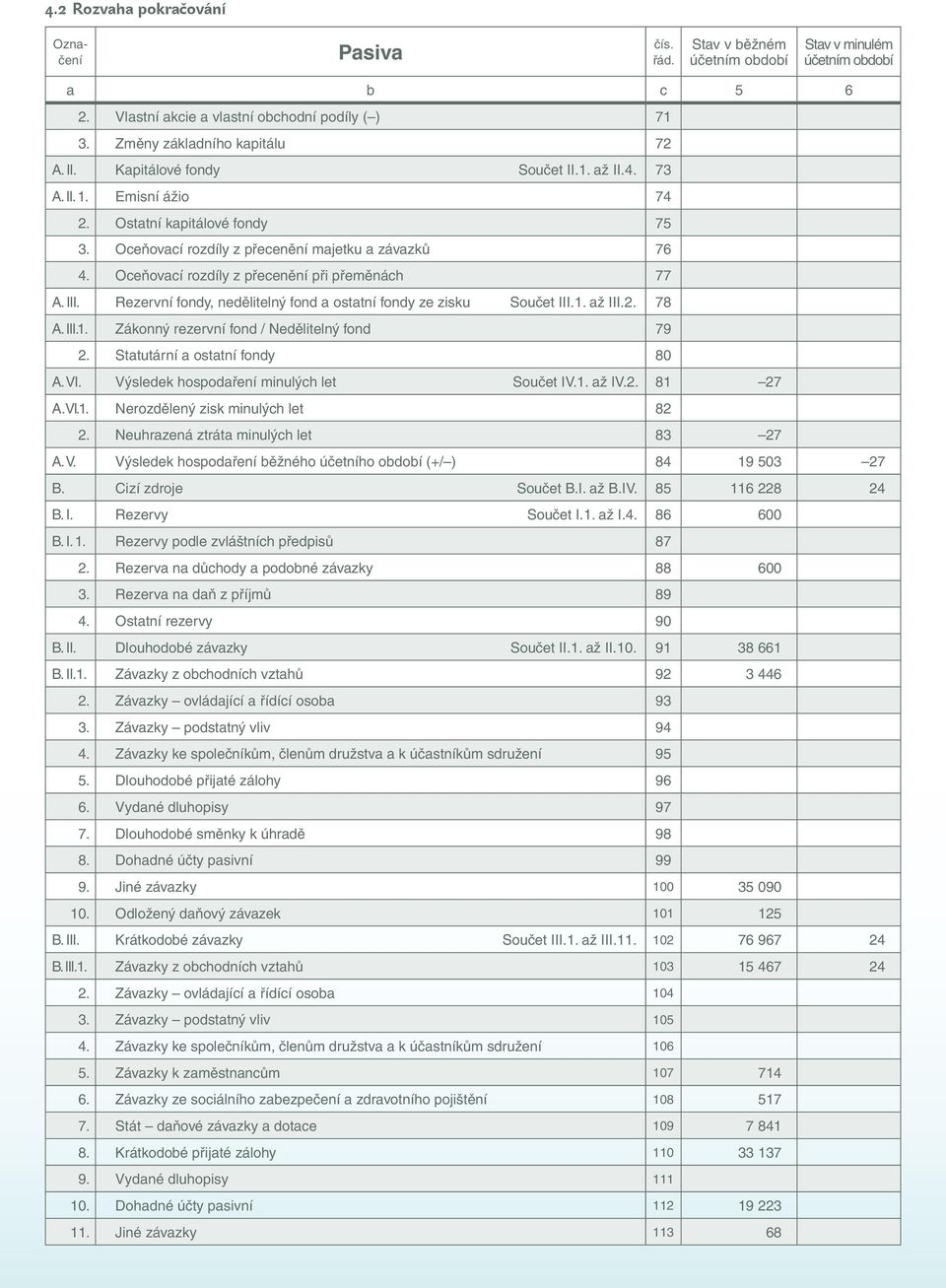 Oceňovací rozdíly z přecenění při přeměnách 77 A. III. Rezervní fondy, nedělitelný fond a ostatní fondy ze zisku Součet III.1. až III.2. 78 A. III. 1. Zákonný rezervní fond / Nedělitelný fond 79 2.