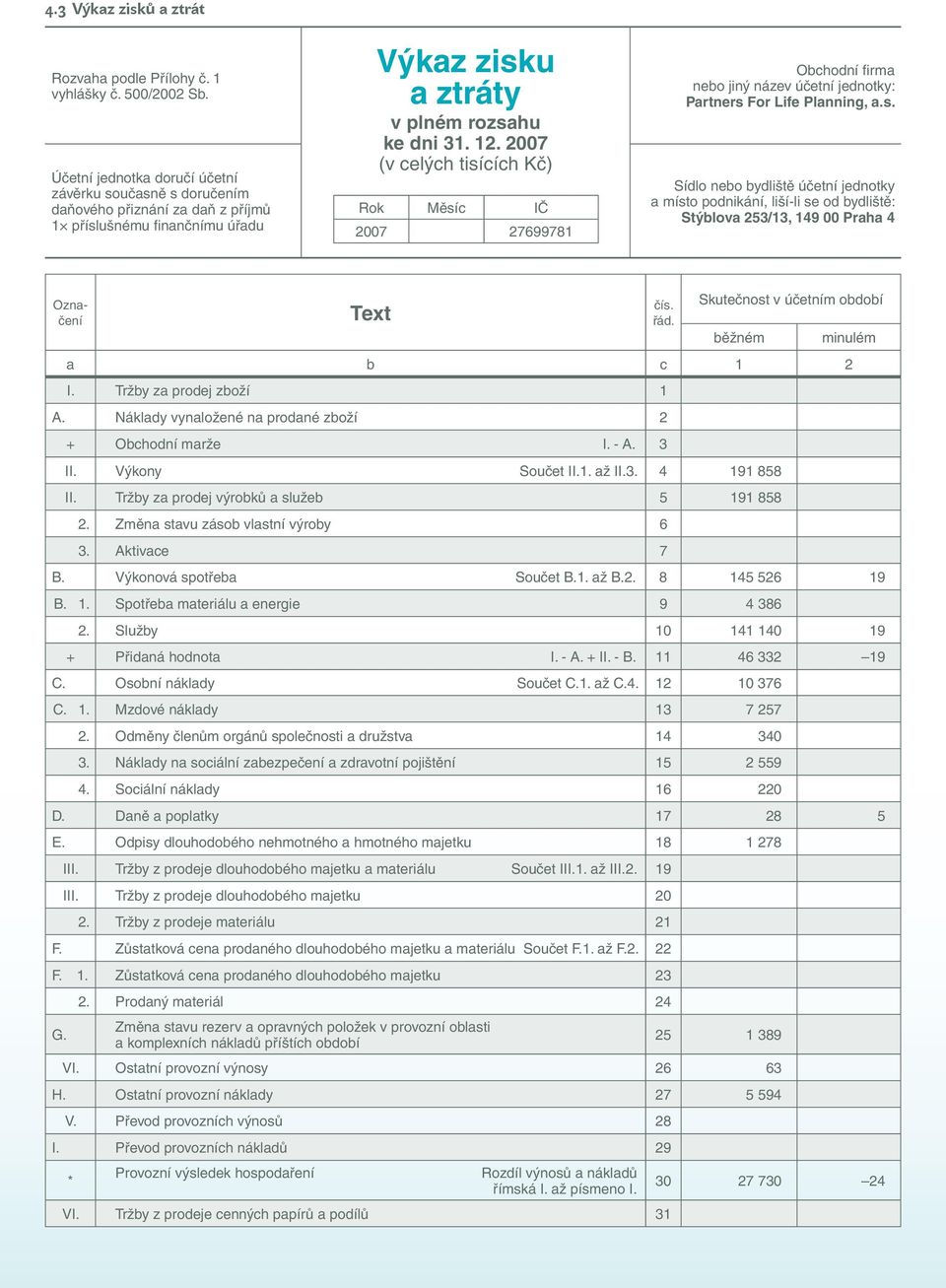 2007 (v celých tisících Kč) Rok Měsíc IČ 2007 27699781 Obchodní firma nebo jiný název účetní jednotky: Partners For Life Planning, a.s. Sídlo nebo bydliště účetní jednotky a místo podnikání, liší-li se od bydliště: Stýblova 253/13, 149 00 Praha 4 Označení Text čís.
