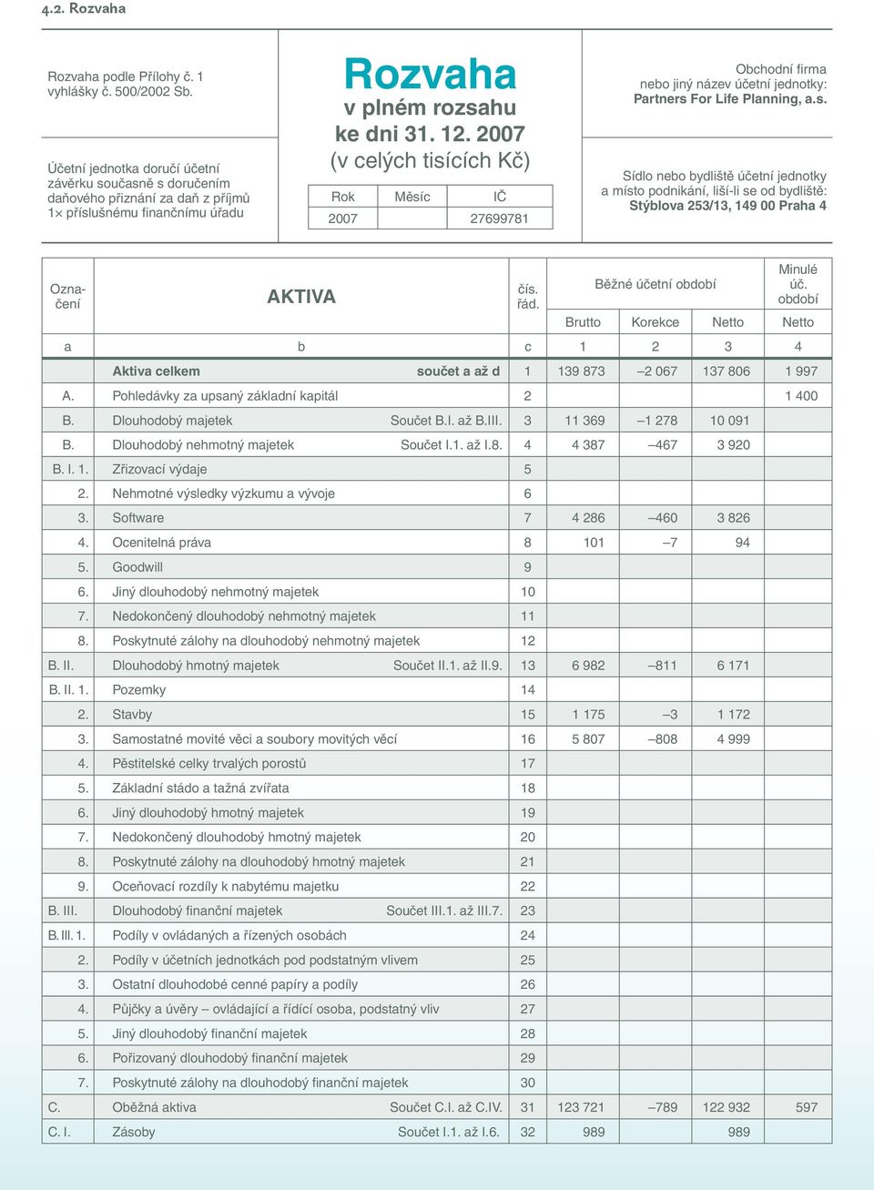 2007 (v celých tisících Kč) Rok Měsíc IČ 2007 27699781 Obchodní firma nebo jiný název účetní jednotky: Partners For Life Planning, a.s. Sídlo nebo bydliště účetní jednotky a místo podnikání, liší-li se od bydliště: Stýblova 253/13, 149 00 Praha 4 Označení AKTIVA čís.
