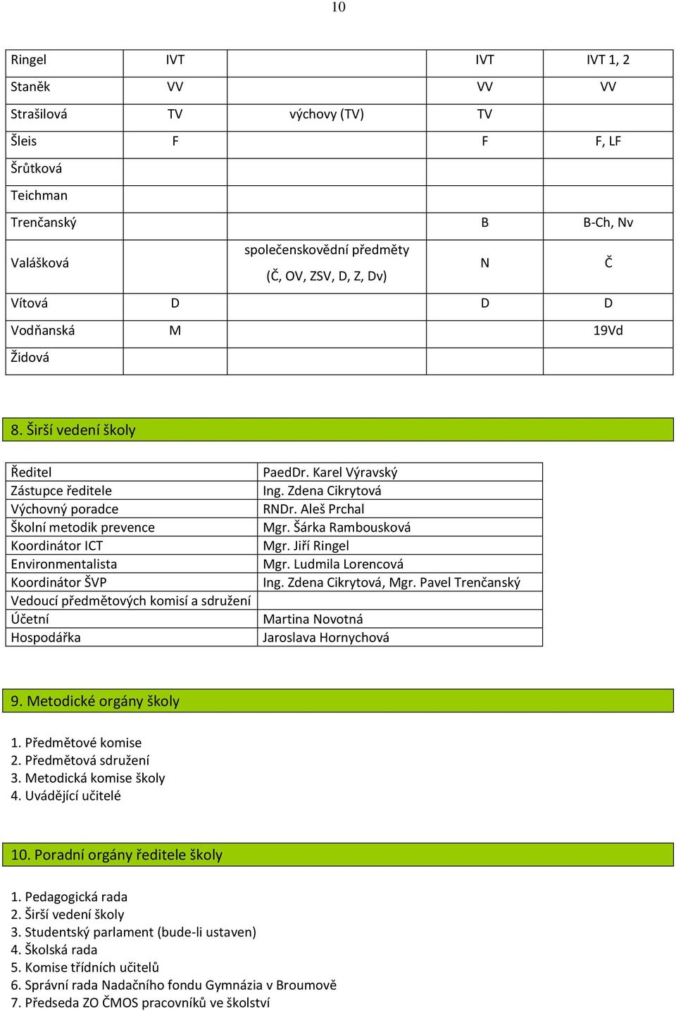 Širší vedení školy Ředitel Zástupce ředitele Výchovný poradce Školní metodik prevence Koordinátor ICT Environmentalista Koordinátor ŠVP Vedoucí předmětových komisí a sdružení Účetní Hospodářka PaedDr.
