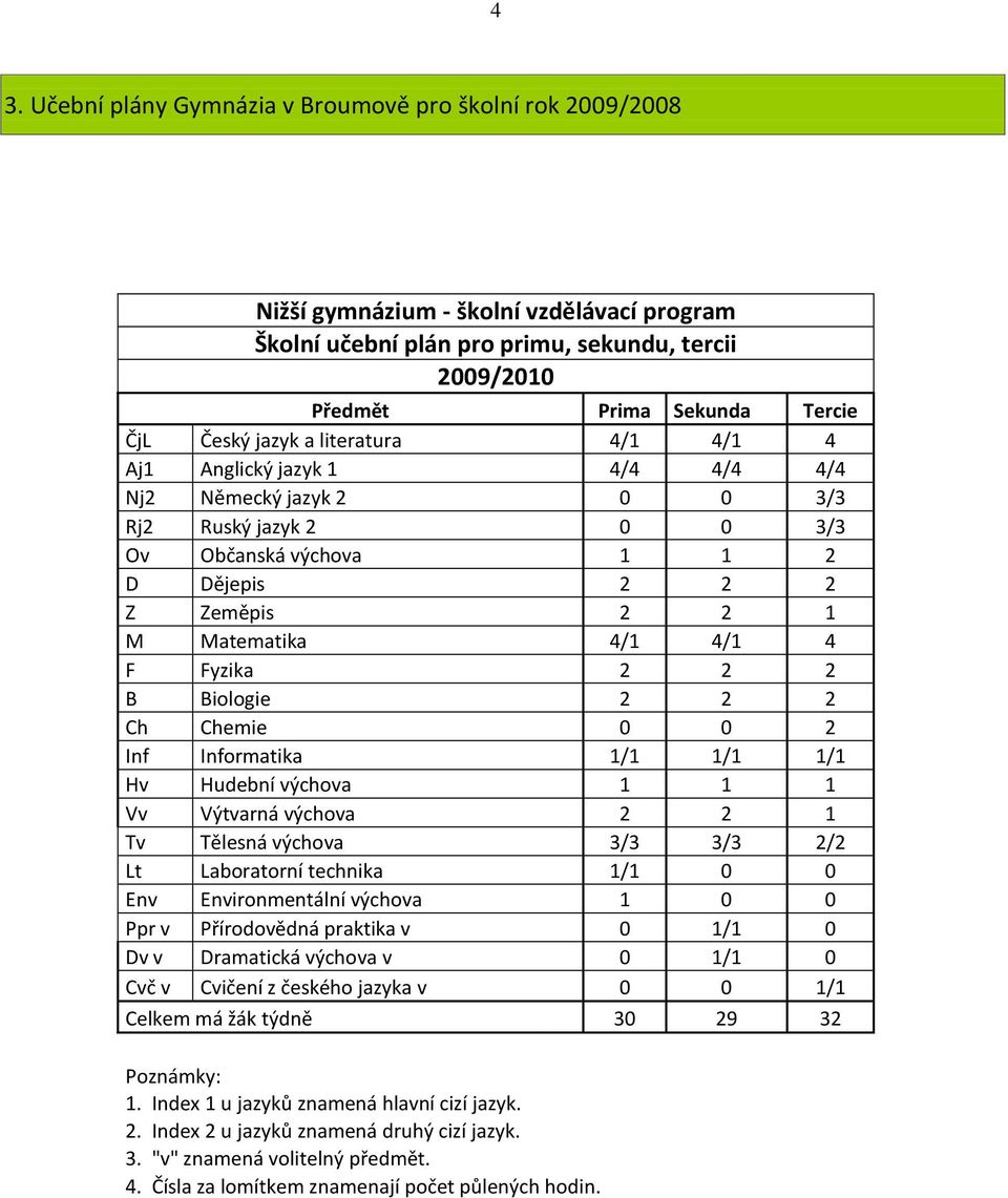 4/1 4 F Fyzika 2 2 2 B Biologie 2 2 2 Ch Chemie 0 0 2 Inf Informatika 1/1 1/1 1/1 Hv Hudební výchova 1 1 1 Vv Výtvarná výchova 2 2 1 Tv Tělesná výchova 3/3 3/3 2/2 Lt Laboratorní technika 1/1 0 0 Env