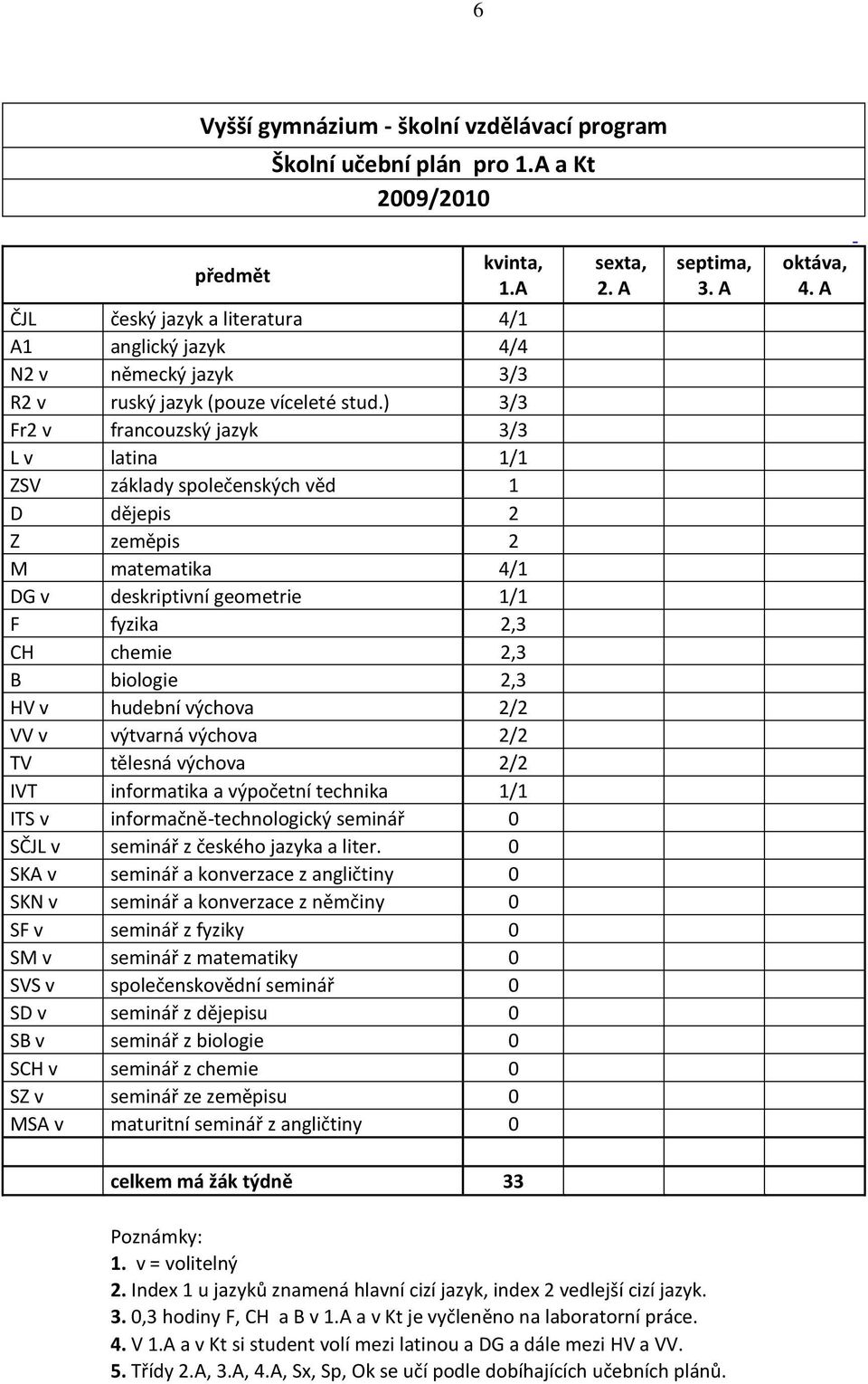 ) 3/3 Fr2 v francouzský jazyk 3/3 L v latina 1/1 ZSV základy společenských věd 1 D dějepis 2 Z zeměpis 2 M matematika 4/1 DG v deskriptivní geometrie 1/1 F fyzika 2,3 CH chemie 2,3 B biologie 2,3 HV