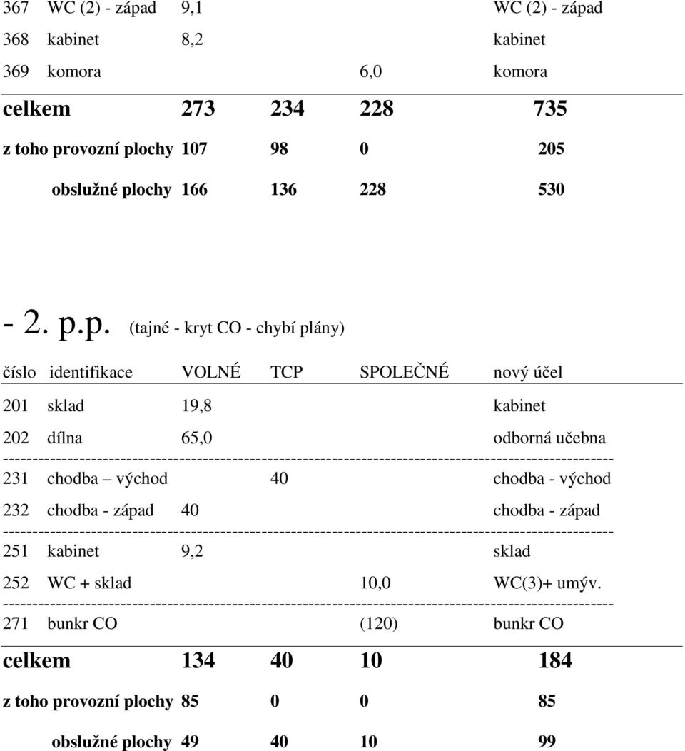 d 368 kabinet 8,2 kabinet 369 komora 6,0 komora celkem 273 234 228 735 z toho pr