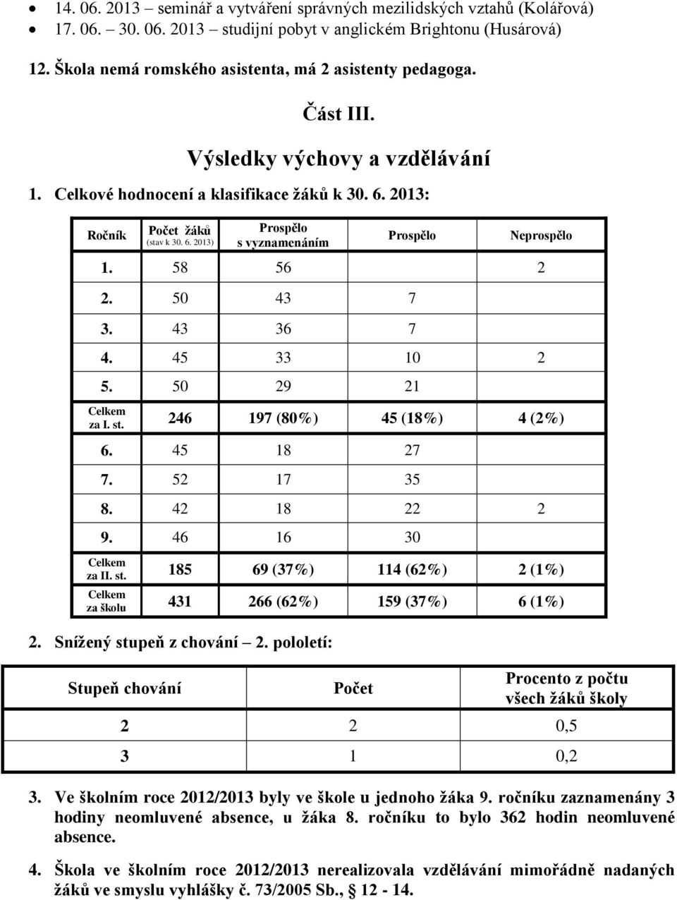 58 56 2 2. 50 43 7 3. 43 36 7 4. 45 33 10 2 5. 50 29 21 Celkem za I. st. 246 197 (80%) 45 (18%) 4 (2%) 6. 45 18 27 7. 52 17 35 8. 42 18 22 2 9. 46 16 30 Celkem za II. st. 185 69 (37%) 114 (62%) 2 (1%) Celkem za školu 431 266 (62%) 159 (37%) 6 (1%) 2.