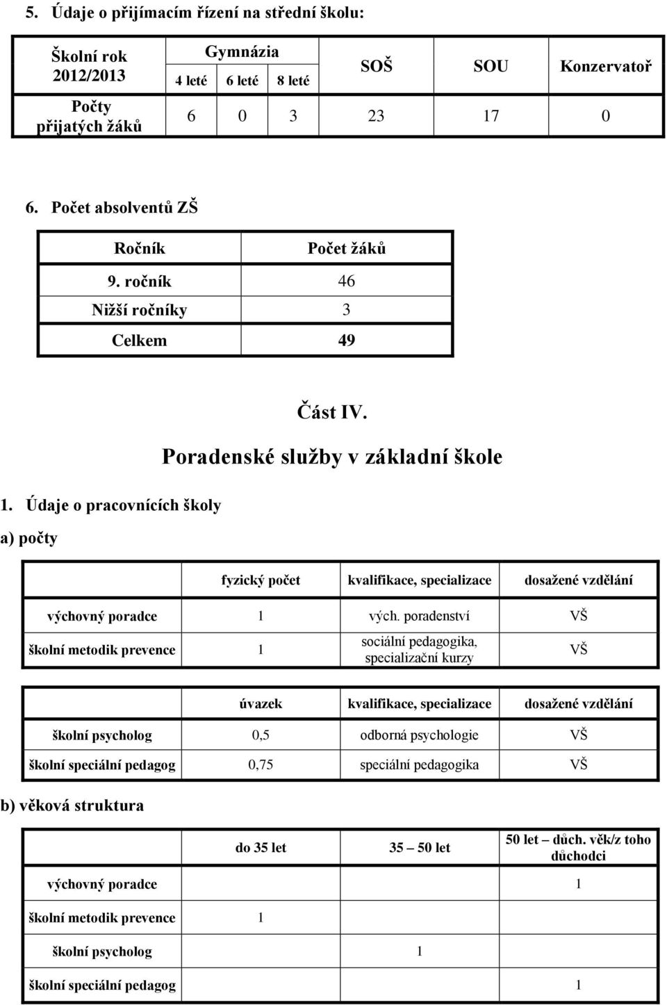 Poradenské služby v základní škole fyzický počet kvalifikace, specializace dosažené vzdělání výchovný poradce 1 vých.