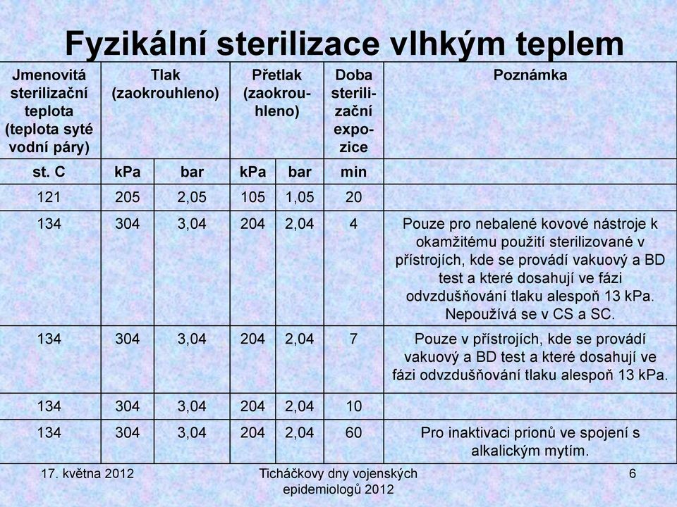 provádí vakuový a BD test a které dosahují ve fázi odvzdušňování tlaku alespoň 13 kpa. Nepoužívá se v CS a SC.