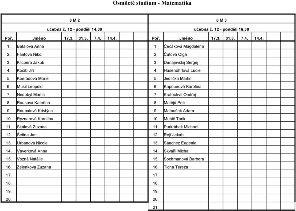 Kapounová Karolína 7. Nedobyl Martin 7. Kratochvíl Ondřej 8. Rausová Kateřina 8. Matějů Petr 9. Roubalová Kristýna 9. Matoušek Adam 10. Ryznarová Karolína 10. Muhič Tarik 11. Skálová Zuzana 11.