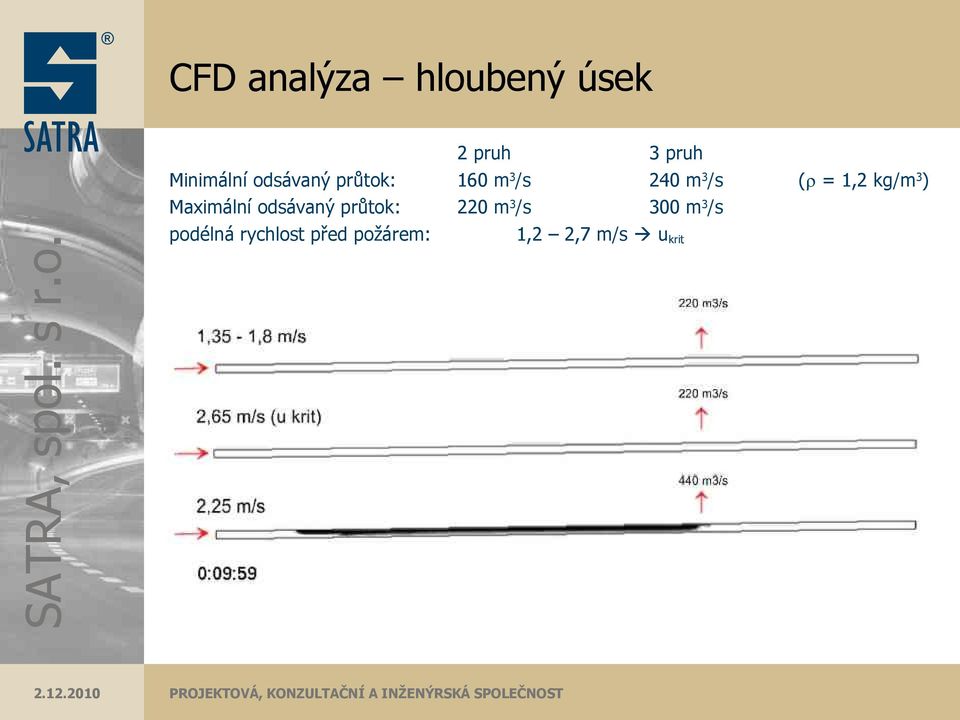 rychlost před požárem: 2 pruh 3 pruh 160 m3/s