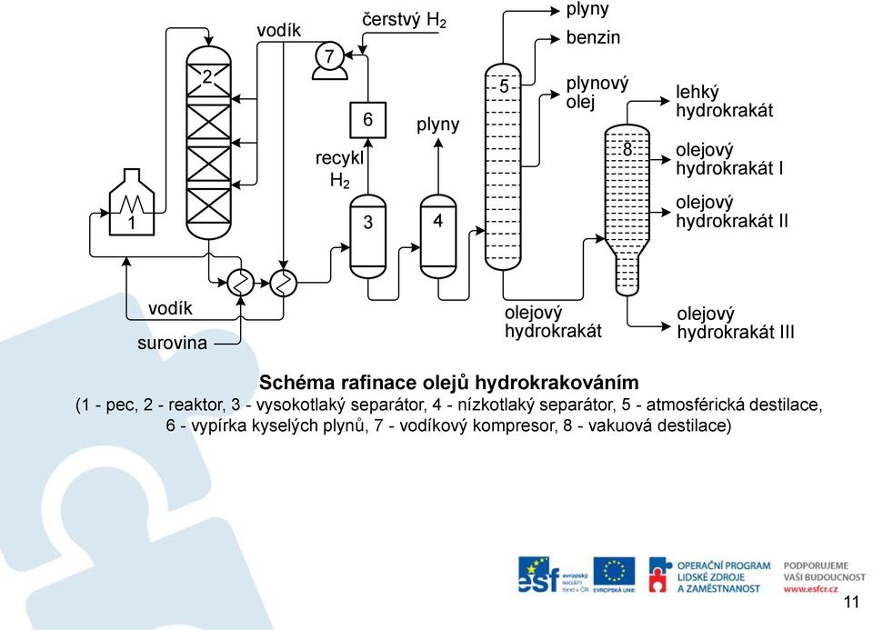 rafinace olejů hydrokrakováním (1 - pec, 2 - reaktor, 3 - vysokotlaký separátor, 4 - nízkotlaký