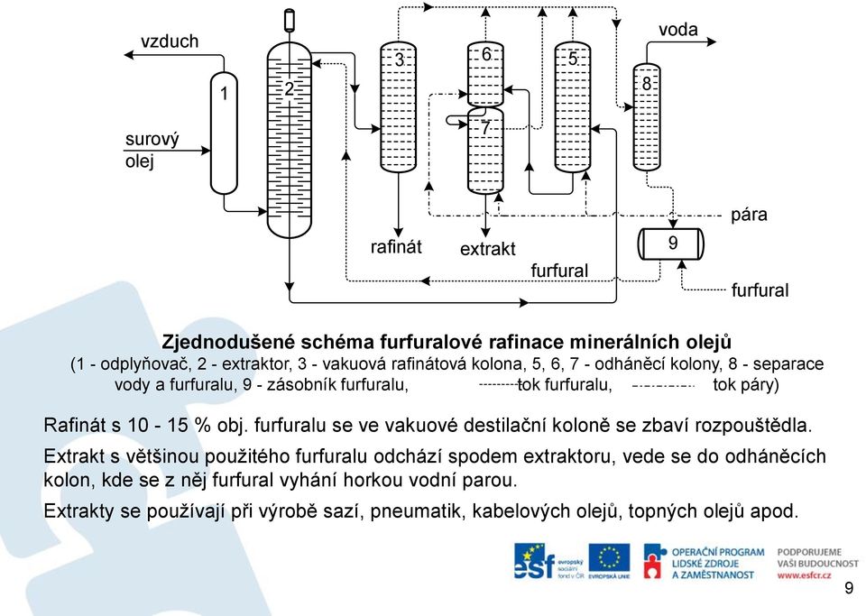 Rafinát s 10-15 % obj. furfuralu se ve vakuové destilační koloně se zbaví rozpouštědla.