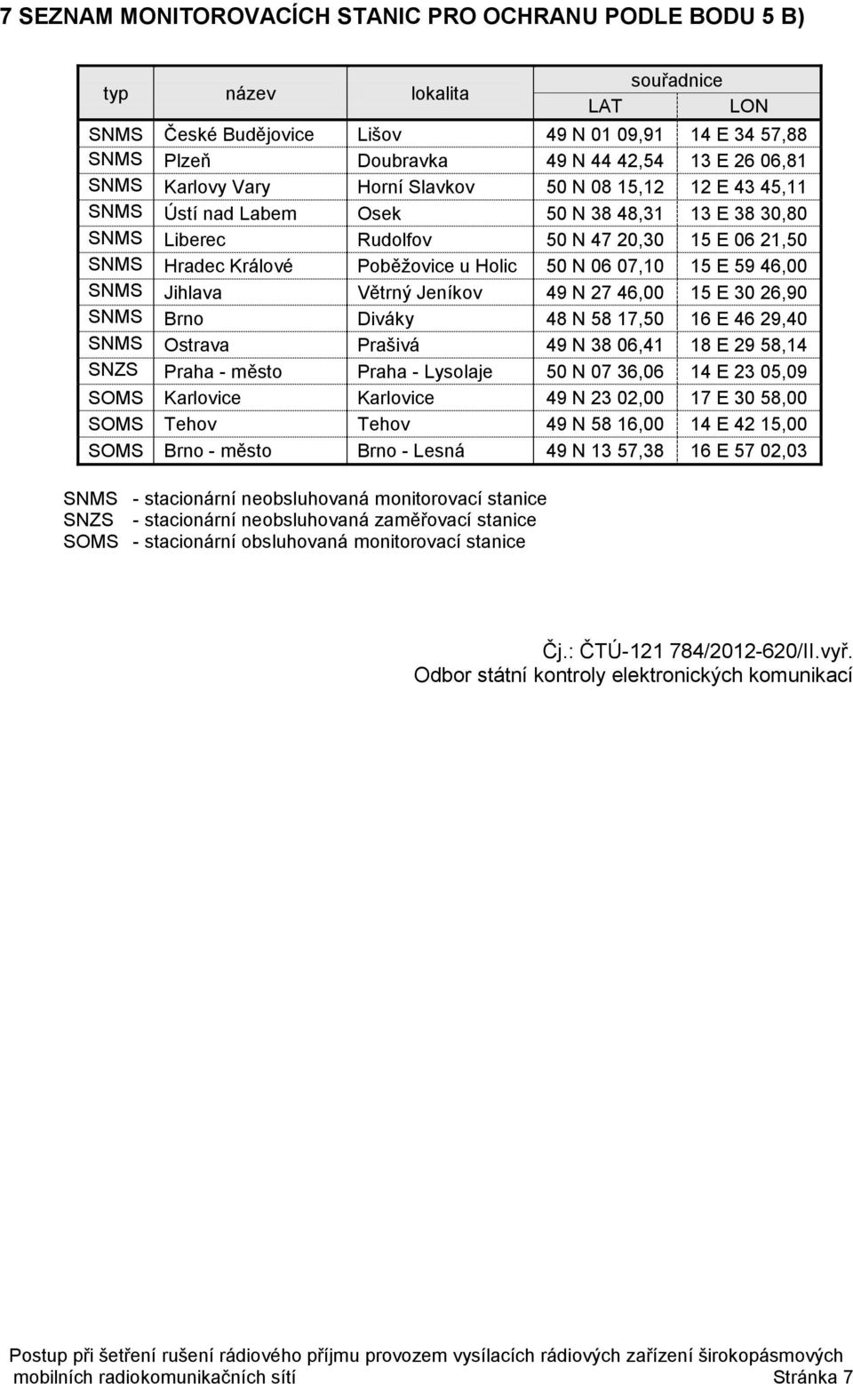 u Holic 50 N 06 07,10 15 E 59 46,00 SNMS Jihlava Větrný Jeníkov 49 N 27 46,00 15 E 30 26,90 SNMS Brno Diváky 48 N 58 17,50 16 E 46 29,40 SNMS Ostrava Prašivá 49 N 38 06,41 18 E 29 58,14 SNZS Praha -