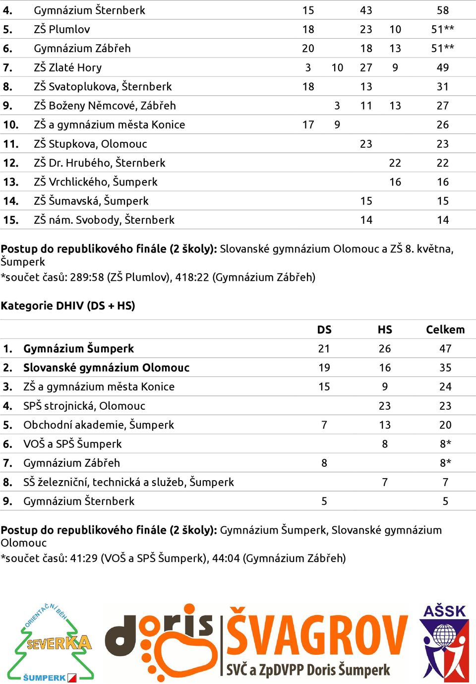 ZŠ Šumavská, Šumperk 15 15 15. ZŠ nám. Svobody, Šternberk 14 14 Postup do republikového finále (2 školy): Slovanské gymnázium Olomouc a ZŠ 8.