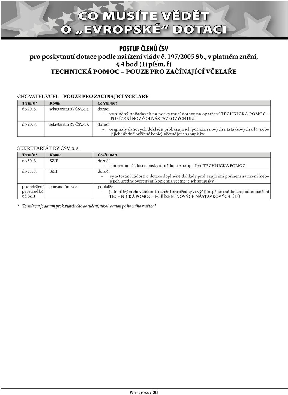 kretariátu RV ČSV, o. s. doručí vyplněný požadavek na poskytnutí dotace na opatření TECHNICKÁ POMOC POŘÍZENÍ NOVÝCH NÁSTAVKOVÝCH ÚLŮ do 20. 8. sekretariátu RV ČSV, o. s. doručí originály daňových dokladů prokazujících pořízení nových nástavkových úlů (nebo jejich úředně ověřené kopie), včetně jejich soupisky SEKRETARIÁT RV ČSV, o.