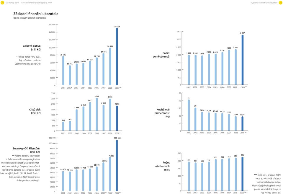 Kč) * Pokles oproti roku 2001 byl způsoben změnou účetní metodiky dané ČNB 100 000 80 000 60 000 78 496 51 711 57 806 59 782 64 163 72 783 84 875 98 556 Počet zaměstnanců 2 500 2 000 1 500 1 955 1
