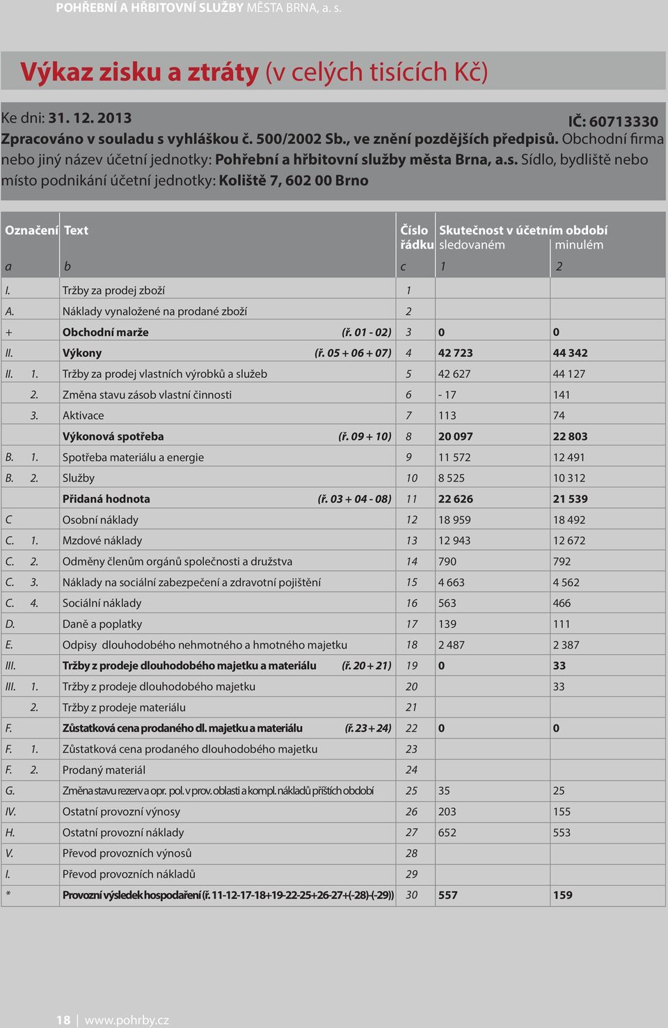 užby města Brna, a.s. Sídlo, bydliště nebo místo podnikání účetní jednotky: Koliště 7, 62 Brno Označení Text Číslo Skutečnost v účetním období řádku sledovaném minulém a b c 1 2 I.