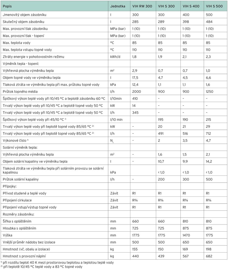 teplota vstupu topné vody C 110 110 110 110 Ztráty energie v pohotovostním režimu kwh/d 1,8 1,9 2,1 2,3 Výměník tepla - topení: Výhřevná plocha výměníku tepla m 2 2,9 0,7 0,7 1,0 Objem topné vody ve